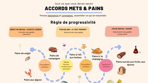 En matière d’association mets-pains, une règle de progressivité sert de repère pour un repas harmonieux. © La Toque
